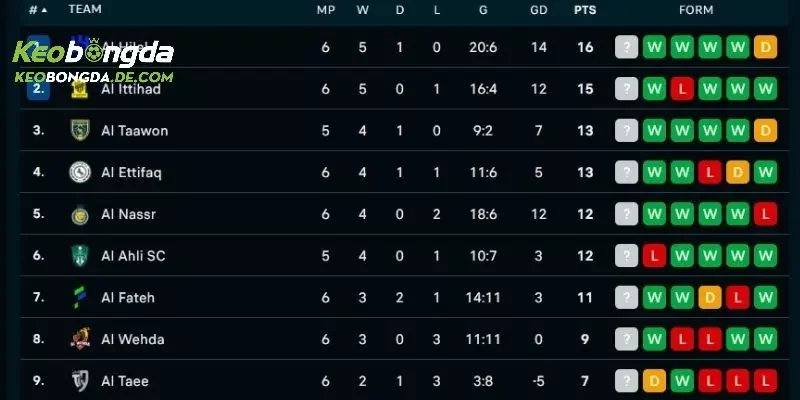 Bảng xếp hạng Ả Rập cung cấp thứ tự của đội bóng