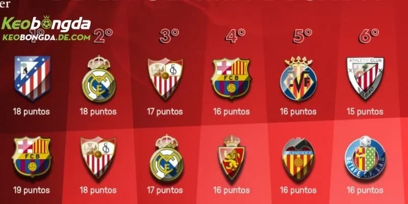 Điểm danh câu lạc bộ nổi tiếng nhất tại La-Liga